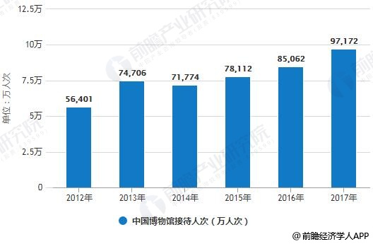 2012-2017年中国博物馆接待人次统计情况