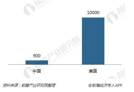 目前我国与其他国际健康产业所占产业比重对比（单位：%）