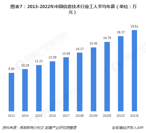  图表7：2013-2022年中国信息技术行业工人平均年薪（单位：万元）  
