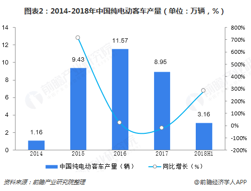 图表2：2014-2018年中国纯电动客车产量（单位：万辆，%）  