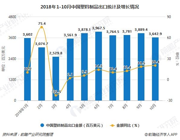 2018年1-10月中国塑料制品出口统计及增长情况