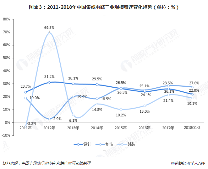  图表3：2011-2018年中国集成电路三业规模增速变化趋势（单位：%）   