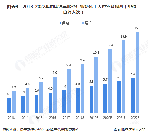图表9：2013-2022年中国汽车服务行业熟练工人供需及预测（单位：百万人次）  