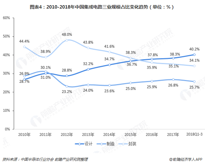 图表4：2010-2018年中国集成电路三业规模占比变化趋势（单位：%）  