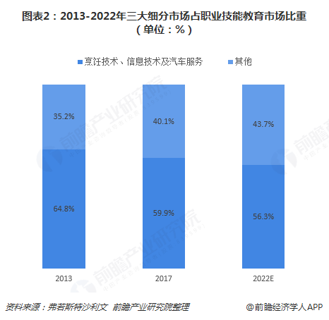 图表2：2013-2022年三大细分市场占职业技能教育市场比重（单位：%）  