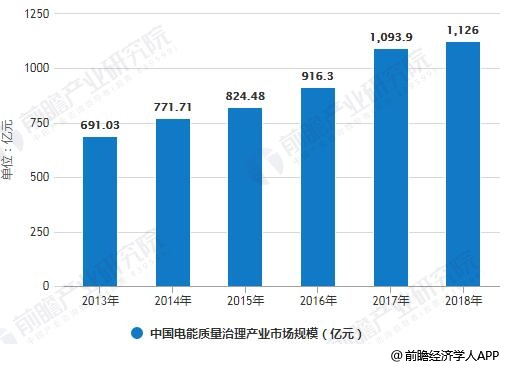 2013-2018年中国电能质量治理产业市场规模统计情况及预测