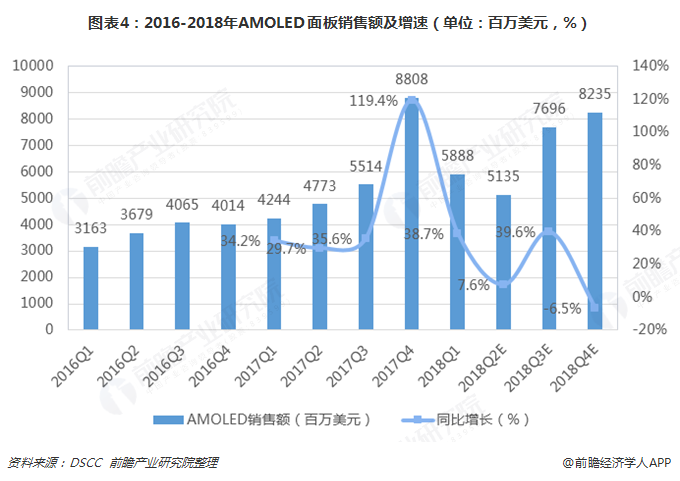 图表4：2016-2018年AMOLED面板销售额及增速（单位：百万美元，%）  