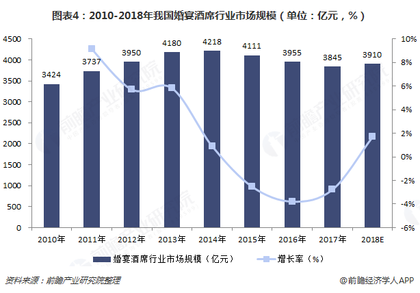 图表4：2010-2018年我国婚宴酒席行业市场规模（单位：亿元，%）  