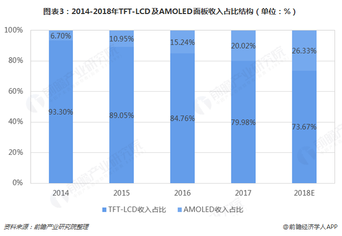 图表3：2014-2018年TFT-LCD及AMOLED面板收入占比结构（单位：%）  