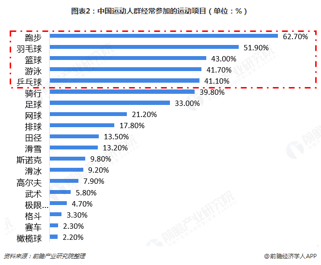 图表2：中国运动人群经常参加的运动项目（单位：%）  