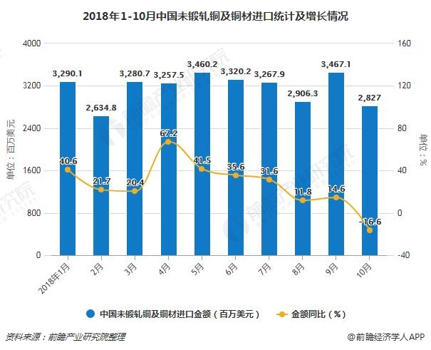 2018年1-10月中国未锻轧铜及铜材进口统计及增长情况