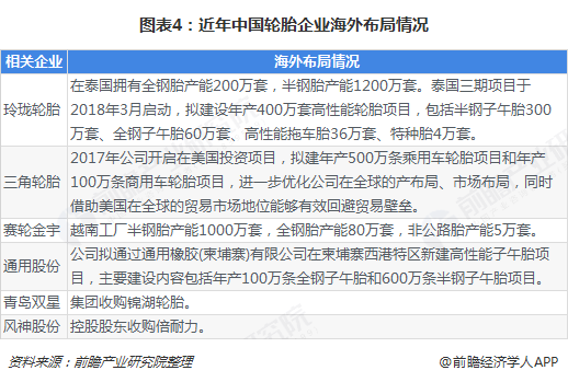 图表4：近年中国轮胎企业海外布局情况