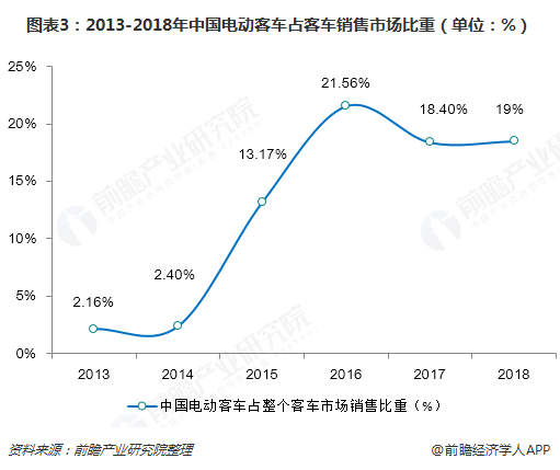 图表3：2013-2018年中国电动客车占客车销售市场比重（单位：%）  