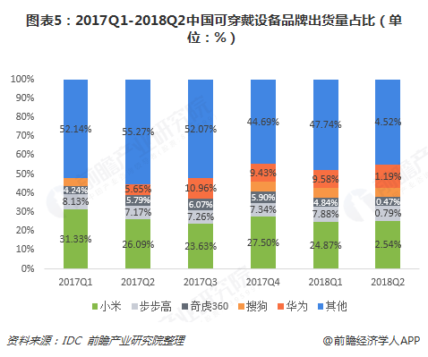 图表5：2017Q1-2018Q2中国可穿戴设备品牌出货量占比（单位：%）  