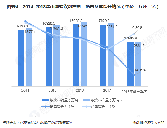 圖表4：2014-2018年中國軟飲料產(chǎn)量、銷量及其增長情況（單位：萬噸，%）  