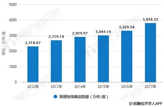 2012-2017年中国博物馆藏品数量统计情况