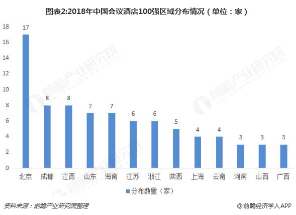 图表2:2018年中国会议酒店100强区域分布情况（单位：家）  