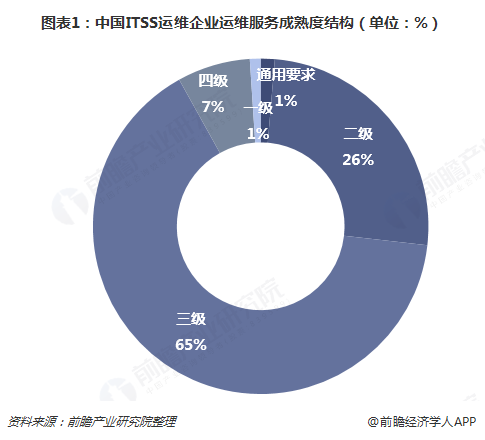 图表1：中国ITSS运维企业运维服务成熟度结构（单位：%）   