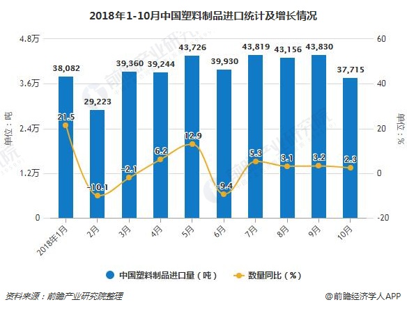 2018年1-10月中国塑料制品进口统计及增长情况