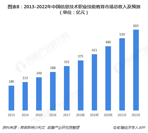 图表8：2013-2022年中国信息技术职业技能教育市场总收入及预测（单位：亿元）  