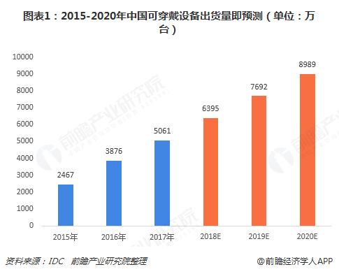 图表1：2015-2020年中国可穿戴设备出货量即预测（单位：万台）  