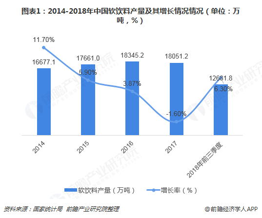 圖表1：2014-2018年中國軟飲料產(chǎn)量及其增長情況情況（單位：萬噸，%）  