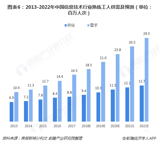  图表6：2013-2022年中国信息技术行业熟练工人供需及预测（单位：百万人次）  
