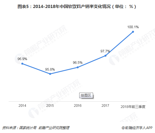 圖表5：2014-2018年中國軟飲料產(chǎn)銷率變化情況（單位： %）  