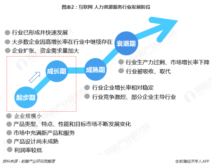 图表2：互联网+人力资源服务行业发展阶段  