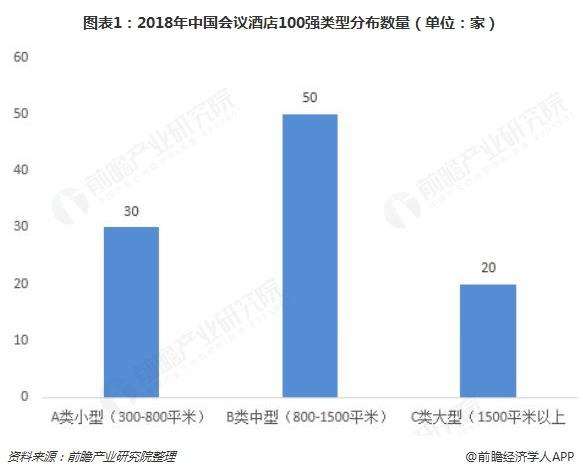 图表1：2018年中国会议酒店100强类型分布数量（单位：家）  