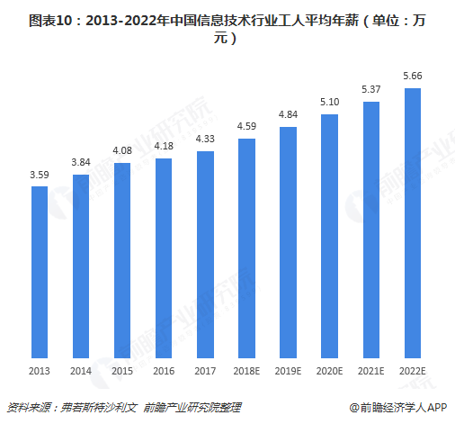 图表10：2013-2022年中国信息技术行业工人平均年薪（单位：万元）  