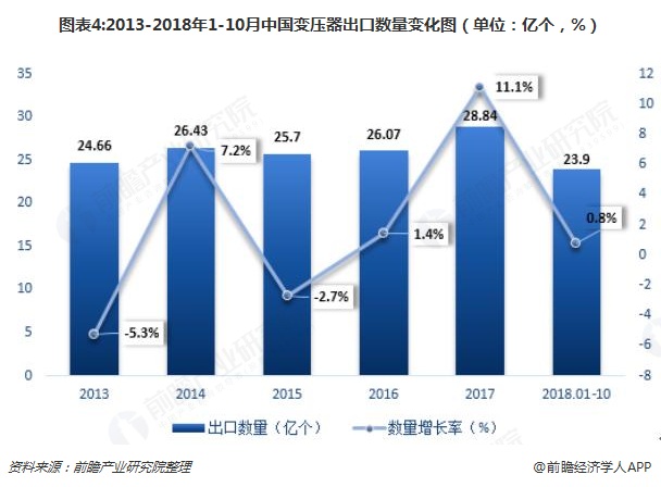 图表4:2013-2018年1-10月中国变压器出口数量变化图（单位：亿个，%）  