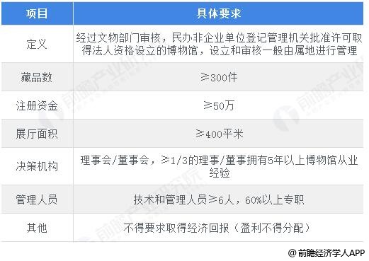 国内民办博物馆创办要求统计情况