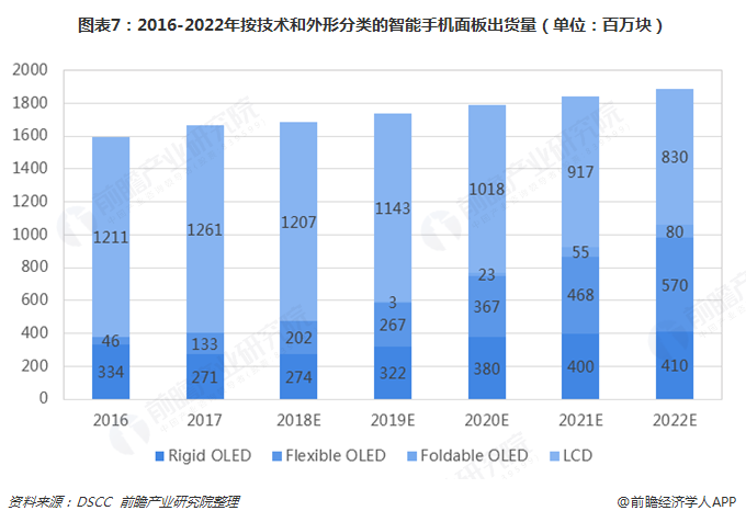 图表7：2016-2022年按技术和外形分类的智能手机面板出货量（单位：百万块）  
