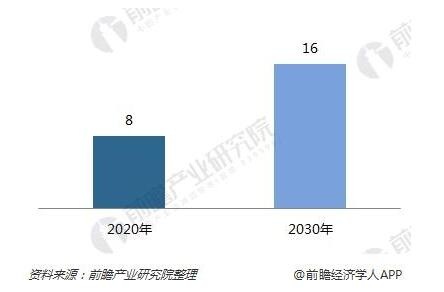 2020-2030年健康产业市场规模目标（单位：万亿元）