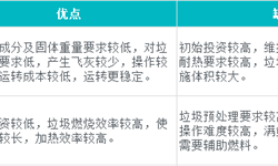 2018年垃圾发电行业技术现状与未来趋势分析 炉排炉、流化床技术并举【组图】