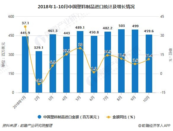 2018年1-10月中国塑料制品进口统计及增长情况