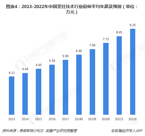 图表4：2013-2022年中国烹饪技术行业厨师平均年薪及预测（单位：万元）  