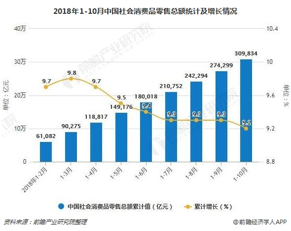 2018年1-10月中国社会消费品零售总额统计及增长情况
