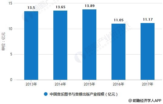 2013-2017年末中国音乐图书与音像出版产业规模统计情况