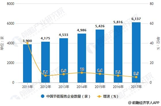 2011-2017年中国节能服务企业数量统计及增长情况
