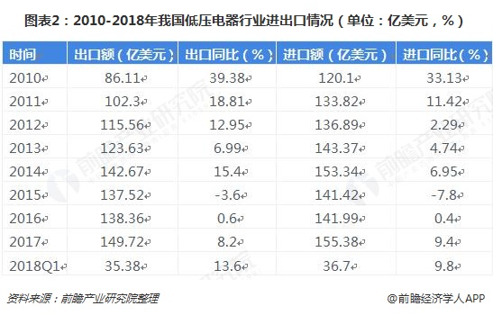 图表2：2010-2018年我国低压电器行业进出口情况（单位：亿美元，%）