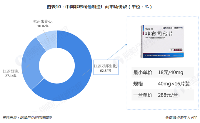 图表10：中国非布司他制造厂商市场份额（单位：%）