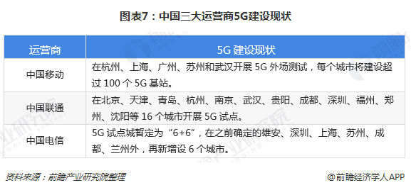 图表7：中国三大运营商5G建设现状