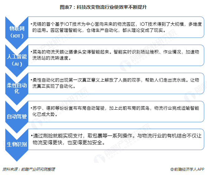 图表7：科技改变物流行业使效率不断提升