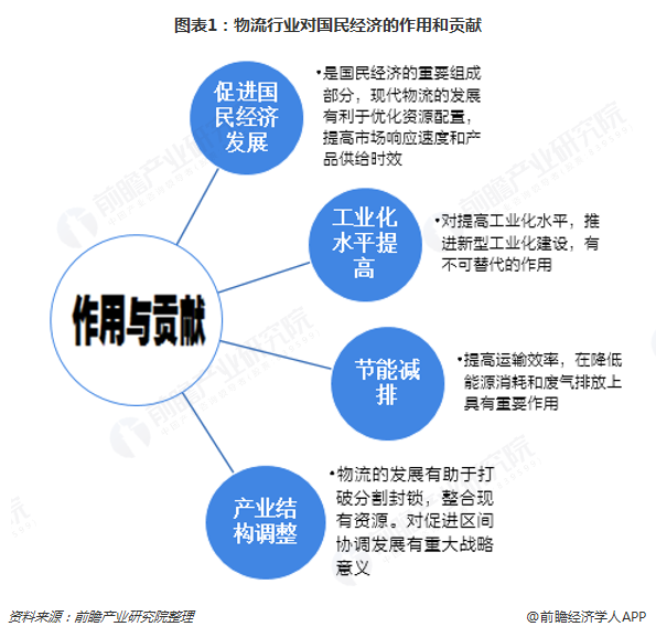 图表1：物流行业对国民经济的作用和贡献