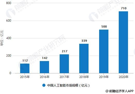 2015-2020年中国人工智能市场规模统计情况及预测