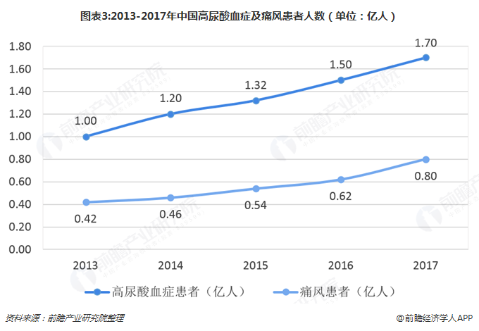 图表3:2013-2017年中国高尿酸血症及痛风患者人数（单位：亿人）