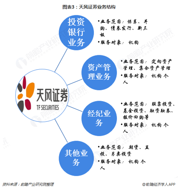 图表3：天风证券业务结构