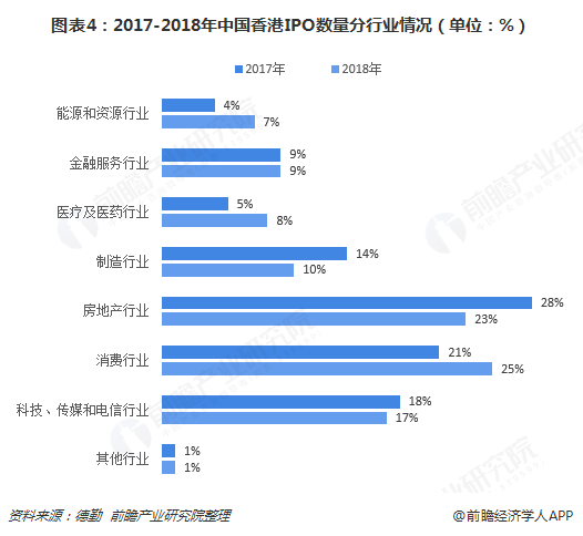 图表4：2017-2018年中国香港IPO数量分行业情况（单位：%）  